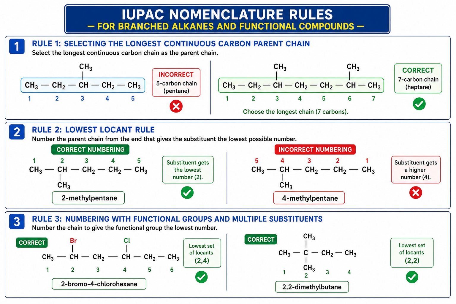 IUPAC Nomenclature Rules and Lowest Locant Diagram